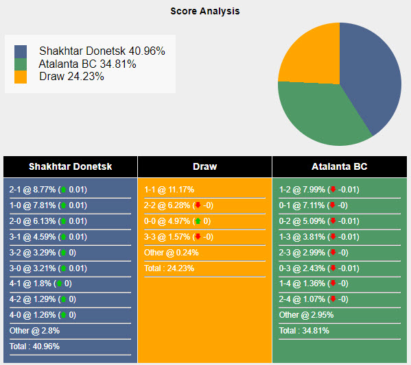 Nhận định, soi kèo Shakhtar Donetsk vs Atalanta, 23h45 ngày 2/10: Khiến đối thủ bối rối - Ảnh 7