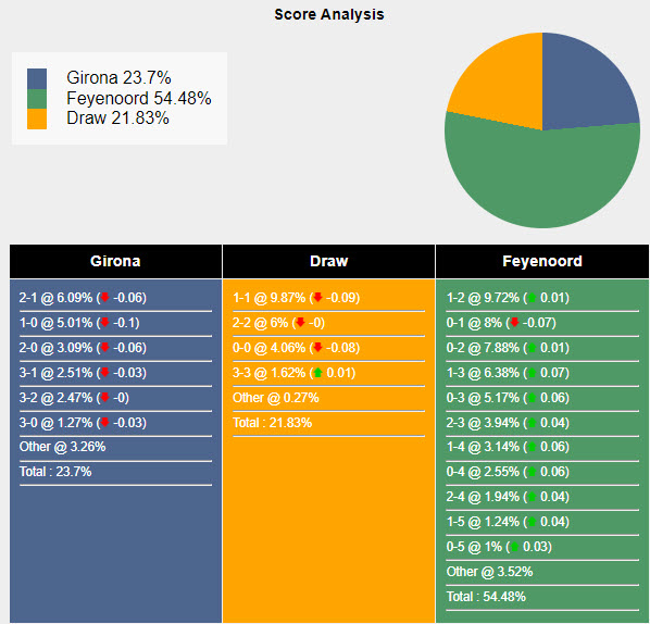 Siêu máy tính dự đoán Girona vs Feyenoord, 23h45 ngày 2/10 - Ảnh 1