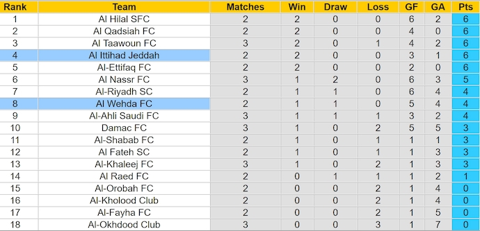 Nhận định, soi kèo Al Ittihad vs Al Wehda, 1h00 ngày 16/9: Thắng nhưng không dễ - Ảnh 4