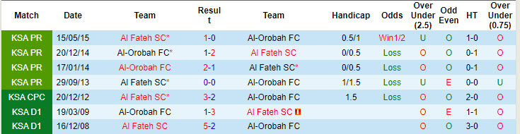 Nhận định, soi kèo Al-Orobah vs Al Fateh, 22h59 ngày 19/9: Chiến thắng đầu tiên - Ảnh 4