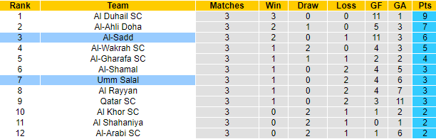 Nhận định, soi kèo Al-Sadd vs Umm Salal, 0h00 ngày 14/9: Tiếp bài vùi dập - Ảnh 4