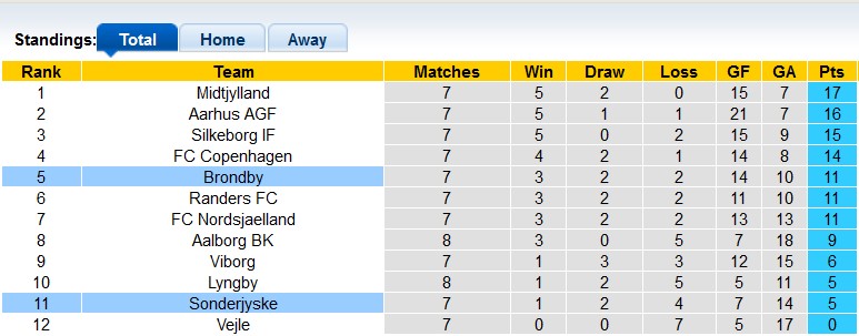 Nhận định, soi kèo Brondby vs Sonderjyske, 22h59 ngày 15/9: Bất ngờ từ chiếu dưới - Ảnh 4