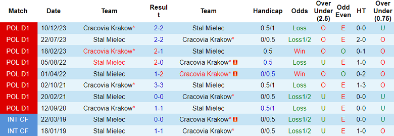 Nhận định, soi kèo Cracovia vs Stal Mielec, 00h00 ngày 1/10: Cửa dưới ‘ghi điểm’ - Ảnh 3