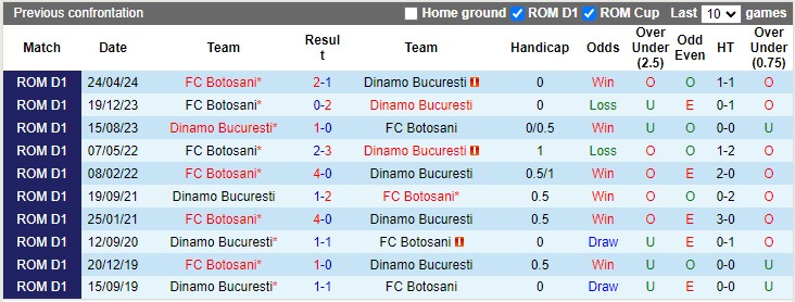 Nhận định, soi kèo Dinamo Bucuresti vs Botosani, 1h00 ngày 28/9: Chênh lệch lớn - Ảnh 3