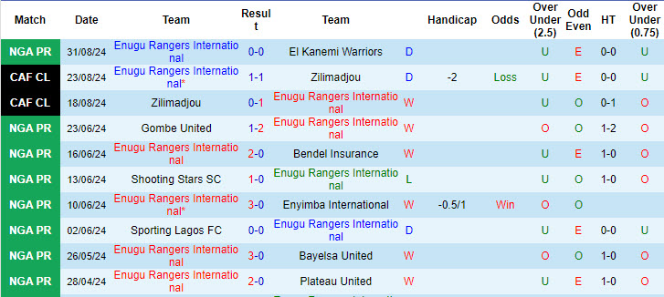 Nhận định, soi kèo Enugu Rangers International vs Sagrada Esperanca, 21h00 ngày 13/9: Tận dụng lợi thế tâm lý - Ảnh 2