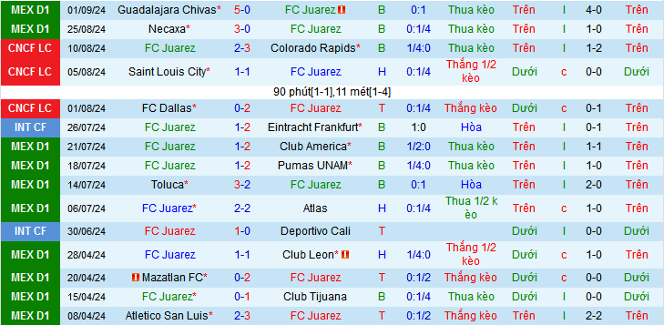 Nhận định, soi kèo Juarez vs Mazatlan, 09h10 ngày 14/9: Cơ hội cho Mazatlan - Ảnh 2