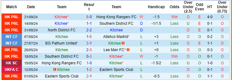 Nhận định, soi kèo Kitchee vs Kowloon City, 19h00 ngày 25/9: Bắt nhịp với cuộc đua - Ảnh 2