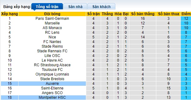 Nhận định, soi kèo Montpellier vs Auxerre, 22h00 ngày 22/9: Khách trắng tay - Ảnh 1