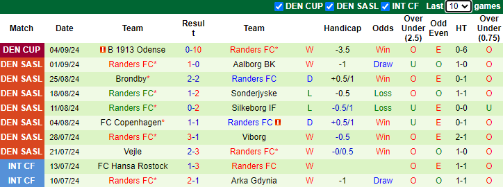 Nhận định, soi kèo Nordsjaelland vs Randers, 0h00 ngày 17/9: Phong độ phập phù - Ảnh 2