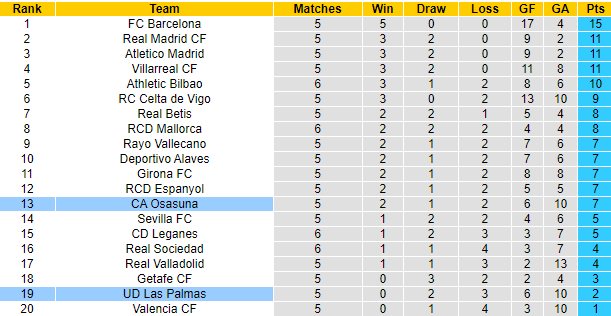 Nhận định, soi kèo Osasuna vs Las Palmas, 21h15 ngày 21/9: Khó có bất ngờ - Ảnh 6