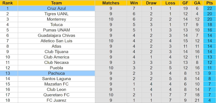 Nhận định, soi kèo Pachuca vs Cruz Azul, 8h05 ngày 29/9: Điểm tựa sân nhà - Ảnh 4