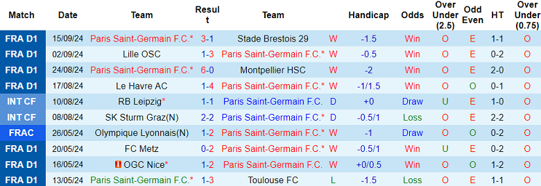 Nhận định, soi kèo PSG vs Girona, 02h00 ngày 19/9: Les Parisiens đáng tin - Ảnh 1