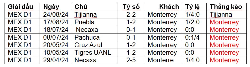 Nhận định, soi kèo Santos Laguna vs Monterrey, 10h00 ngày 15/9: Ca khúc khải hoàn - Ảnh 1