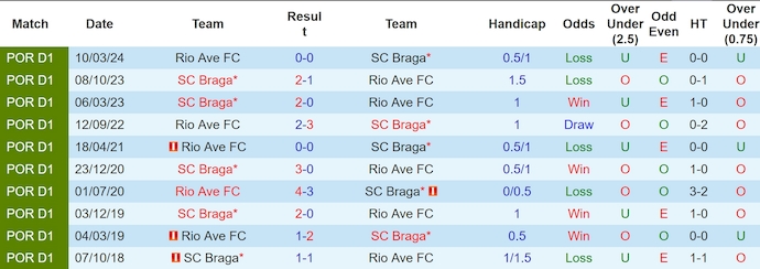 Nhận định, soi kèo SC Braga vs Rio Ave, 2h30 ngày 30/9: Khó cản chủ nhà - Ảnh 3