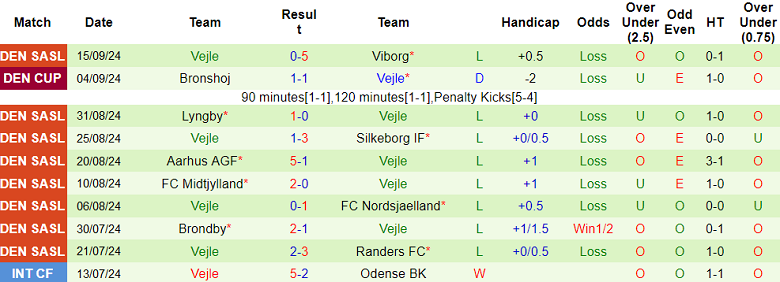 Nhận định, soi kèo Sonderjyske vs Vejle, 19h00 ngày 22/9: Cửa trên ‘tạch’ - Ảnh 2