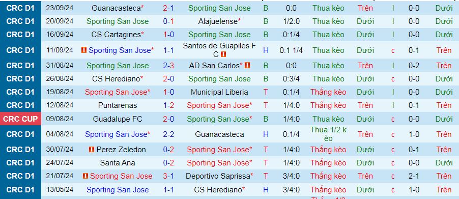 Nhận định, soi kèo Sporting San Jose vs Puntarenas, 08h00 ngày 1/10: Cơ hội cho đội khách - Ảnh 1