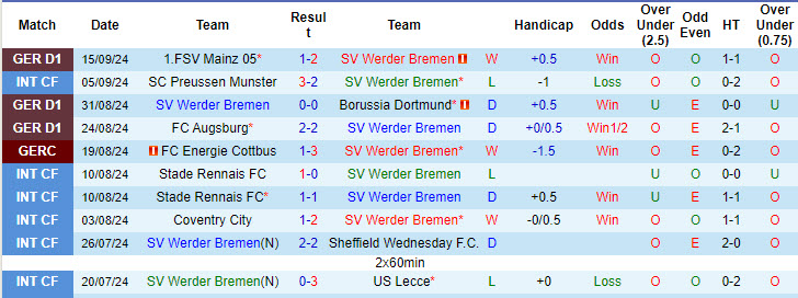 Nhận định, soi kèo Werder Bremen vs Bayern Munich, 20h30 ngày 21/9: Cỗ máy chiến thắng - Ảnh 2