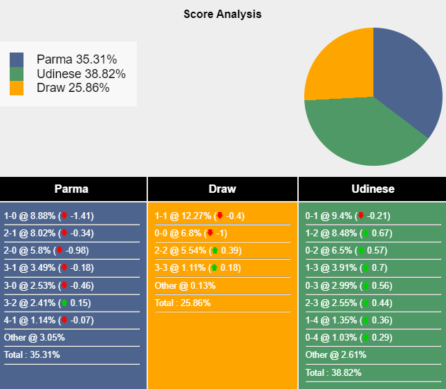 Siêu máy tính dự đoán Parma vs Udinese, 23h30 ngày 16/9 - Ảnh 1