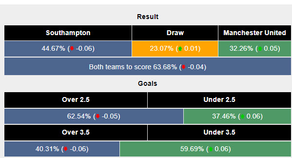 Siêu máy tính dự đoán Southampton vs MU, 18h30 ngày 14/9 - Ảnh 2