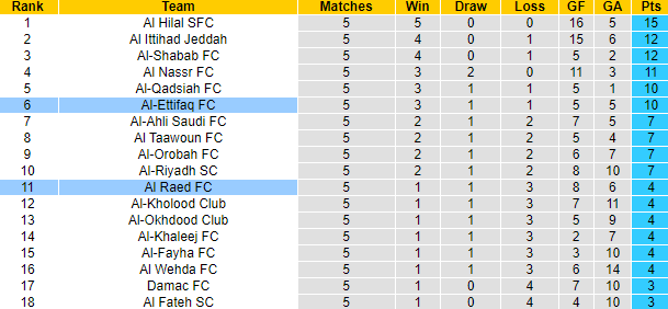 Nhận định, soi kèo Al-Ettifaq vs Al Raed FC, 22h00 ngày 3/10: Khách sáng nước - Ảnh 4
