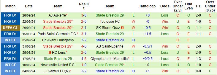 Siêu máy tính dự đoán RB Salzburg vs Brest, 23h45 ngày 1/10 - Ảnh 4